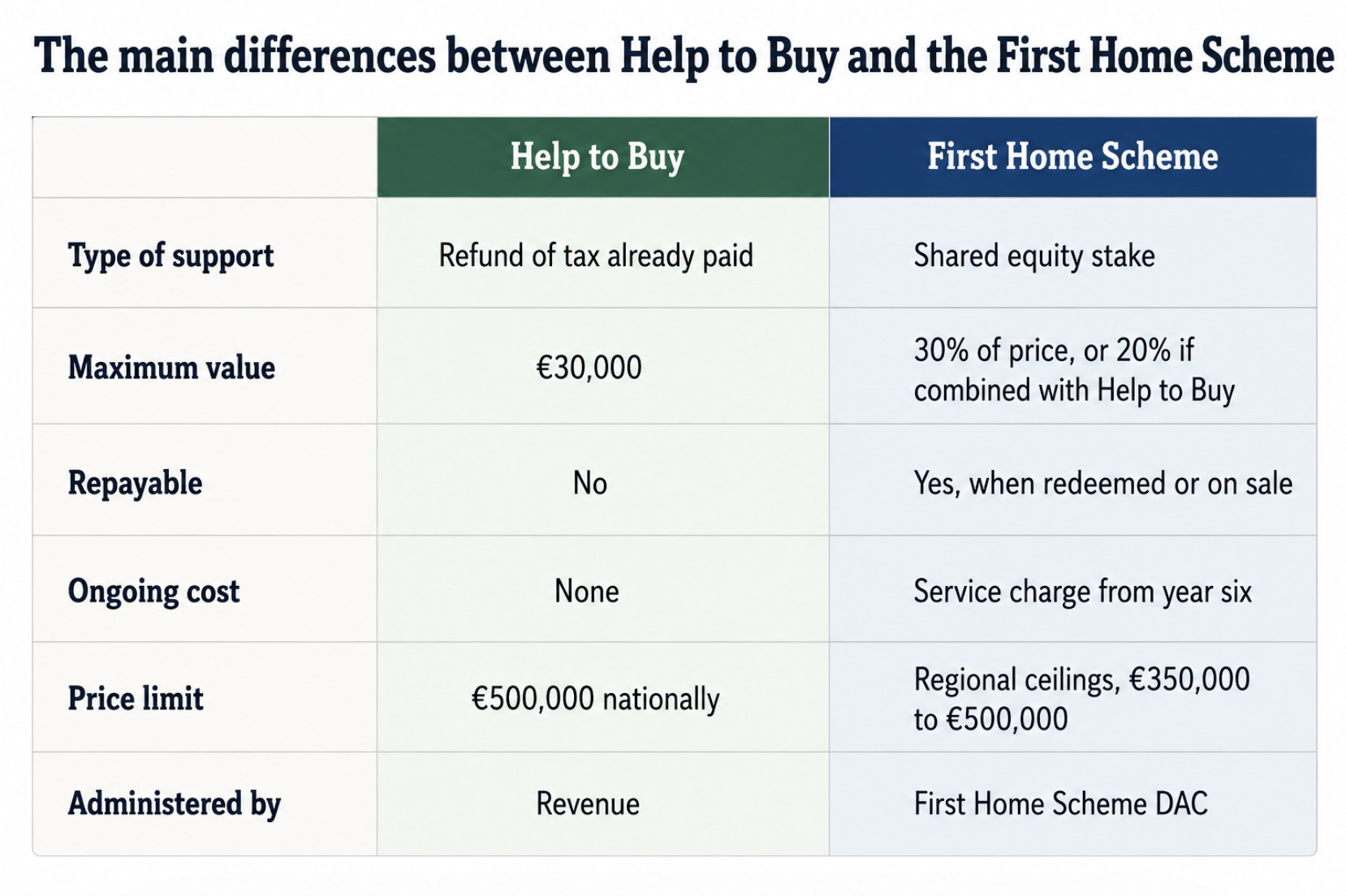 Regional property price ceilings apply and are reviewed roughly every six months. 
